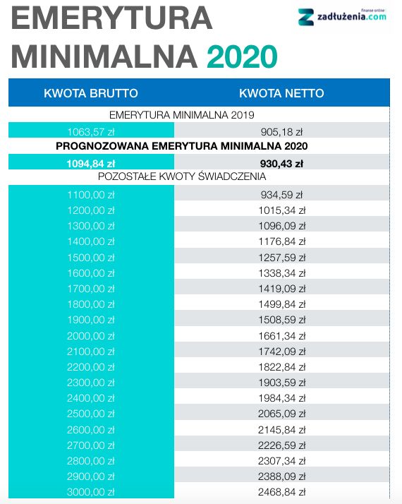 Minimalna emerytura 2020 – ile wyniesie, dla kogo. Tabela netto/brutto