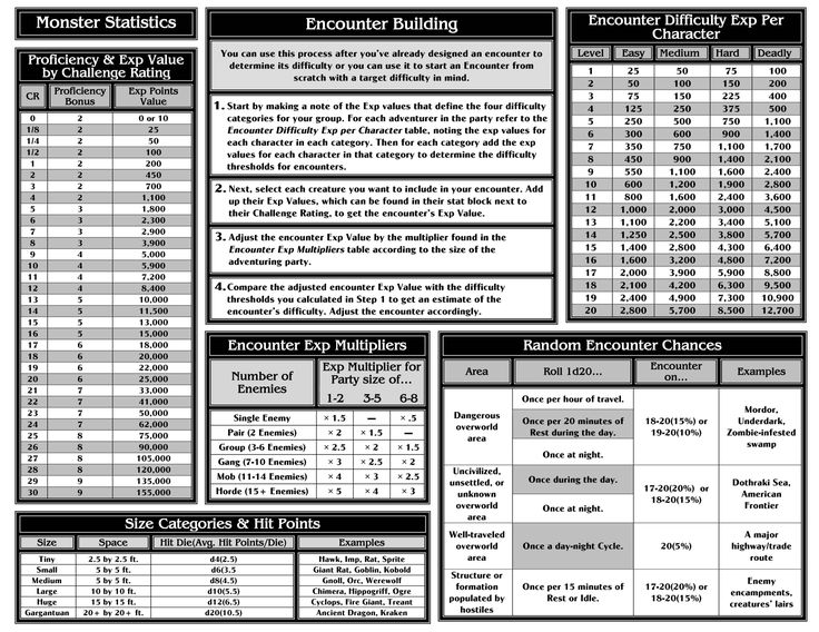 Final DM Screen/Player Cheat Sheet - Color | Dm screen, Dungeons and