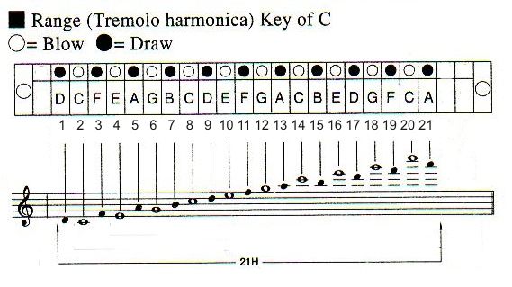 10 best tremolo harmonica images on pinterest slide rule tremolo harmonica notes chart