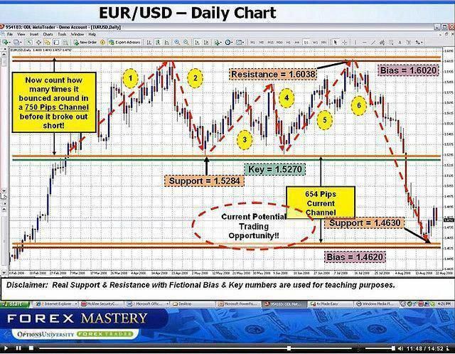 Note On Charts It S Imperative To Your Trading Success That You