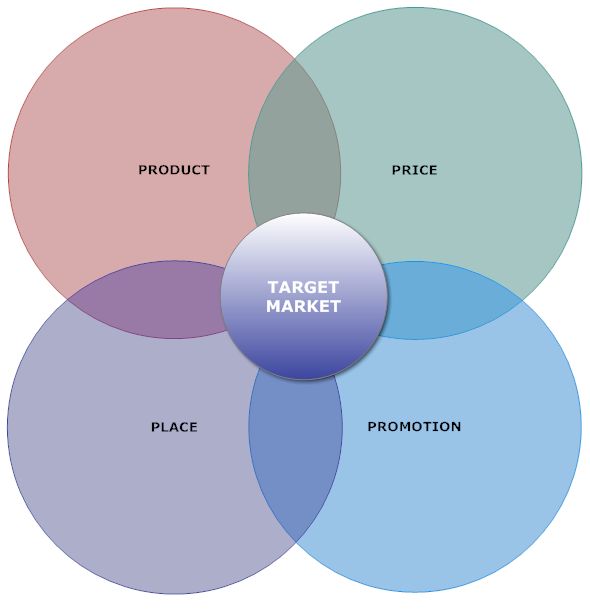 The 25+ best Marketing plan example ideas on Pinterest Marketing - components marketing plan The 25+ best Marketing plan example ideas on Pinterest Marketing - components marketing plan