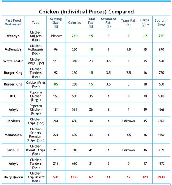Fast Food Carb Counter Fast Food Carb Counter