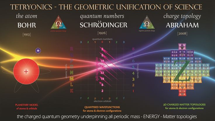 473 best Tetryonic Chemistry images on Pinterest Chemistry, Theory - new periodic table energy level electrons 473 best Tetryonic Chemistry images on Pinterest Chemistry, Theory - new periodic table energy level electrons