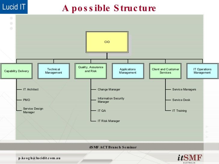 Best 25+ Organizational structure ideas on Pinterest Wooden - organizational flow chart template word Best 25+ Organizational structure ideas on Pinterest Wooden - organizational flow chart template word