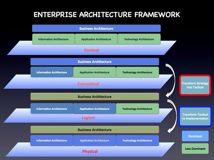 16 best EA images on Pinterest Enterprise architecture, Ea and - business architect sample resume 16 best EA images on Pinterest Enterprise architecture, Ea and - business architect sample resume