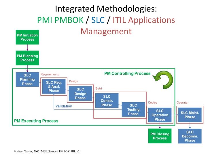 58 best Project management images on Pinterest Project - project closure template 58 best Project management images on Pinterest Project - project closure template