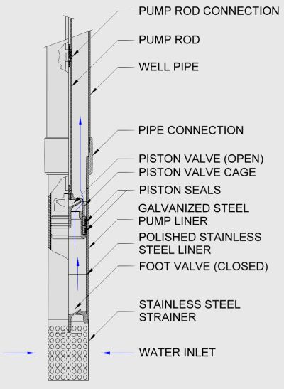 7 best water images on pinterest submersible pump submersible how a submersible well pump works