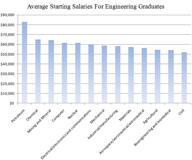 colleges with good engineering programs