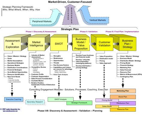25 best #10 Strategy images on Pinterest Digital strategy - validation plan template 25 best #10 Strategy images on Pinterest Digital strategy - validation plan template