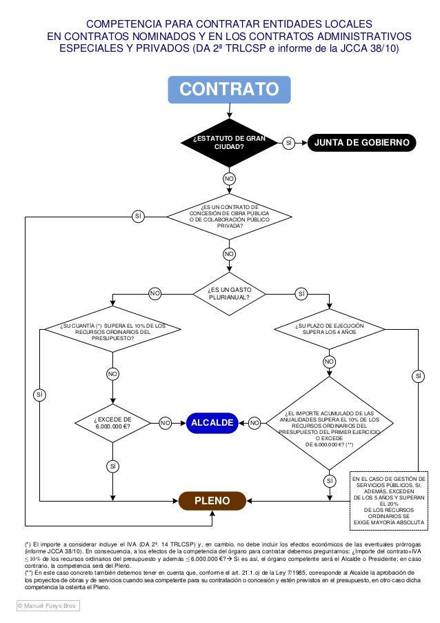 Esquema Ley De Contratos Del Sector Público Map