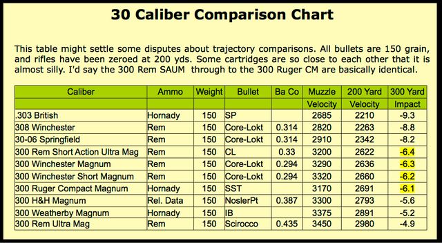 Ammo and Gun Collector Various 30 Caliber Ammo Comparison of - ballistics chart Ammo and Gun Collector Various 30 Caliber Ammo Comparison of - ballistics chart