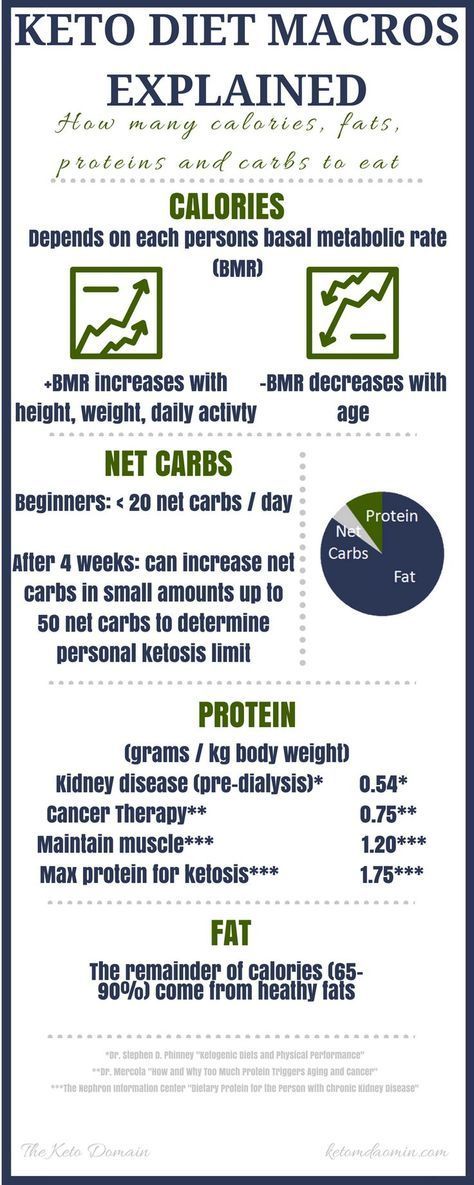 want to know how to calculate your fat carbs and protein this want to know how to calculate your fat carbs and protein this simple infographic will help you out keto diet keto macros ketoge