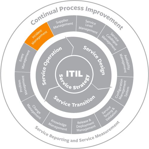 36 best Incident Management, ITIL images on Pinterest Management - what is it incident report 36 best Incident Management, ITIL images on Pinterest Management - what is it incident report