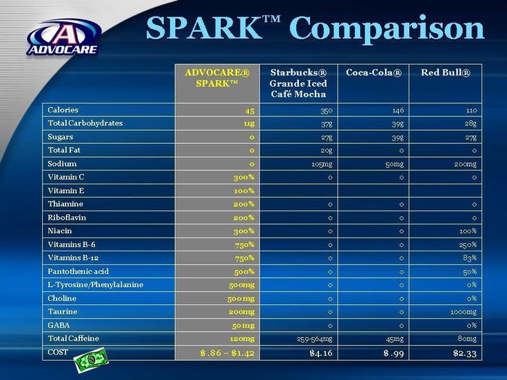 Compare Spark To Other Energy Drinks Compare Spark To Other Energy Drinks