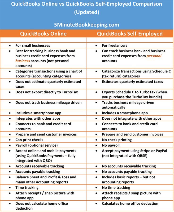 QuickBooks Online vs QuickBooks Self Employed Small Business - profit and loss statement for self employed QuickBooks Online vs QuickBooks Self Employed Small Business - profit and loss statement for self employed