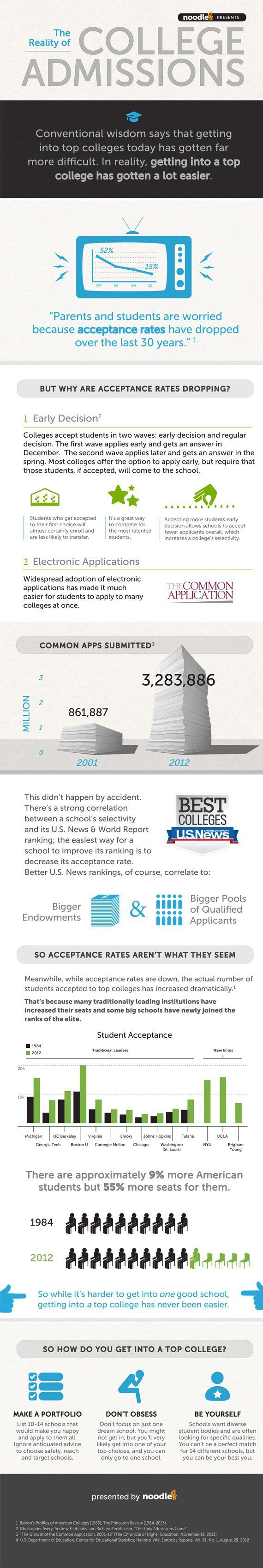 80 best admissions images on pinterest colleges college dorm tips for getting into college