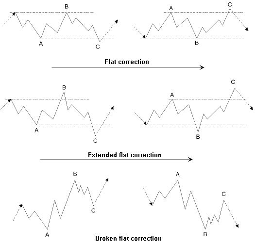 16 best elliot wave images on pinterest stock charts technical futures trading charts