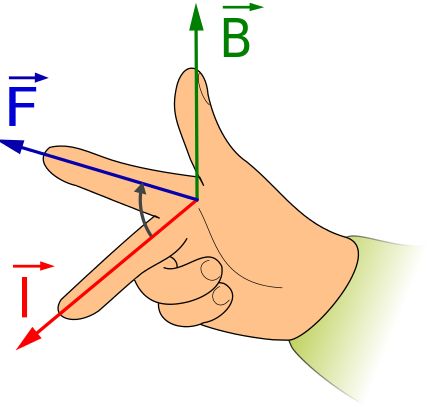Règle de la main droite — Wikipédia | Trigonométrie, Wikipédia
