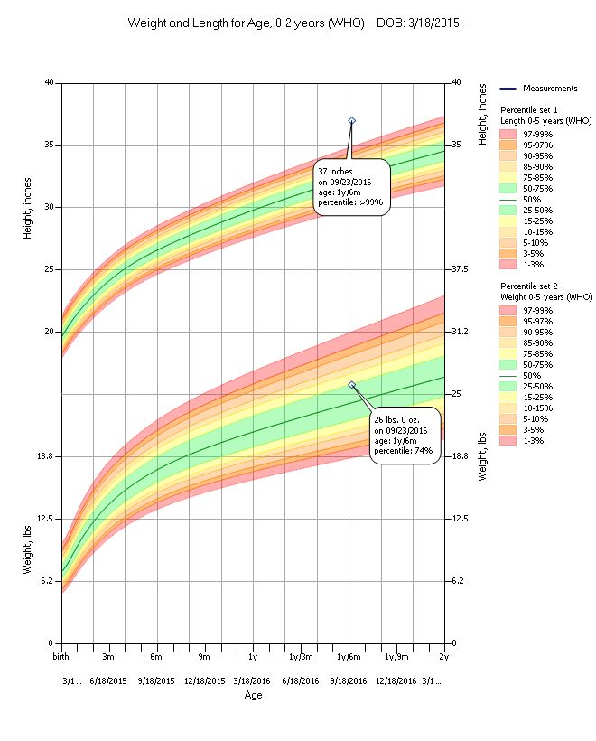 Best 25+ Pediatric growth chart ideas on Pinterest Baby - boys growth chart Best 25+ Pediatric growth chart ideas on Pinterest Baby - boys growth chart