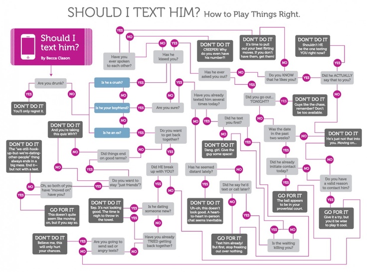 Becca Clason Really Nailed It With This One The Yesno Flow Chart