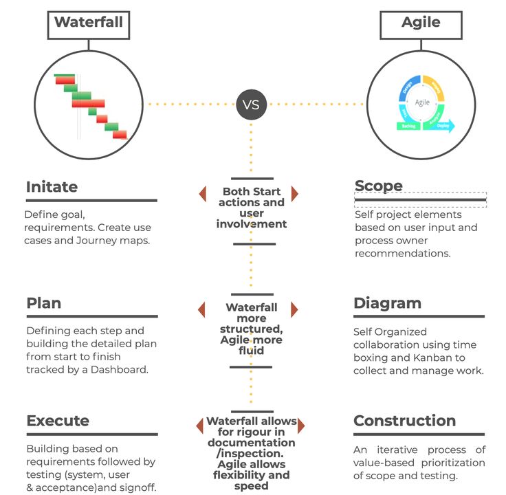 waterfall project management vs agile project waterfall project management vs agile project