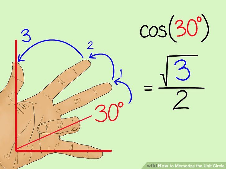 How To Memorize The Unit Circle 14 Steps With Pictures High School Math Lessons Trigonometry Basic Math