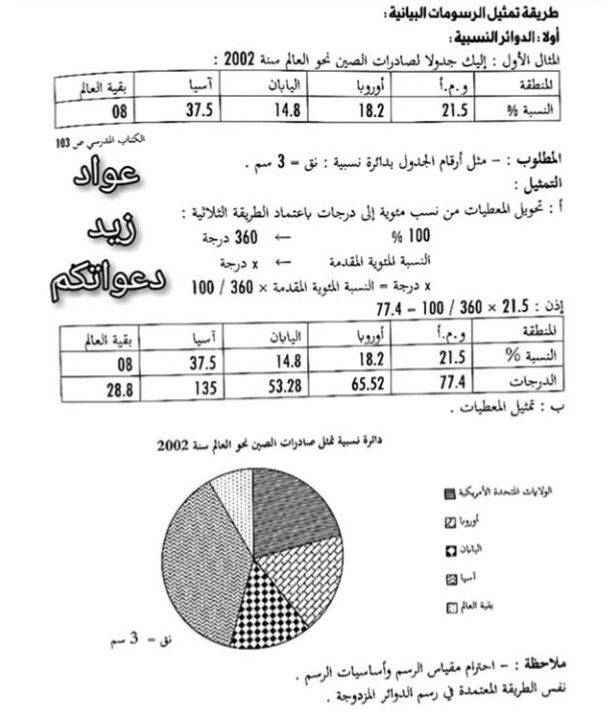 تمثيل الدائرة النسبية في الجغرافيا Bac Histoire Geo Dz In 2021 Words Word Search Puzzle Periodic Table