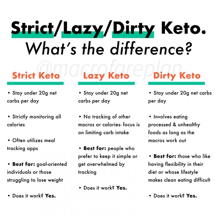 Keto Diet Plan: Keto Diet – MacroFare