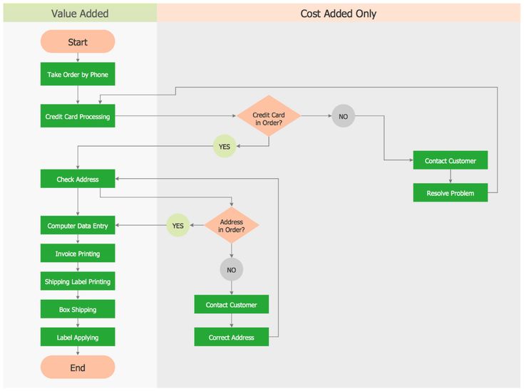 16 best Sample Flow Charts images on Pinterest Flowchart - flow chart sample process flow 16 best Sample Flow Charts images on Pinterest Flowchart - flow chart sample process flow