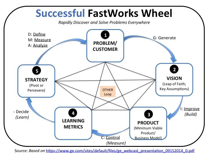 ges ambidextrous growth strategy 3 simple tools for accelerating ge fast works