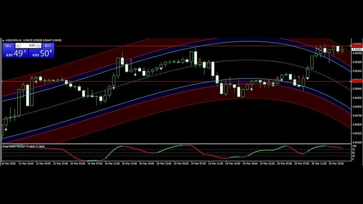 Daily forex signals and predictions