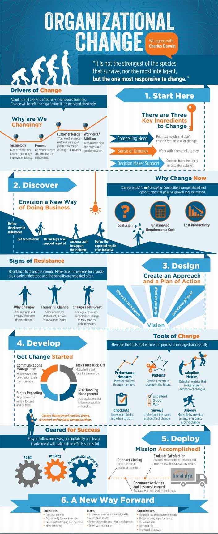 Project Management Change Management Process