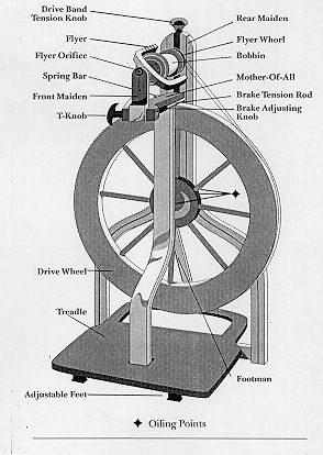 image result for spinning wheel parts diagram spinning spinning Spinning Wheel Clip Art image result for spinning wheel parts diagram