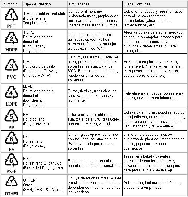 Cómo Diferenciar Los Diferentes Tipos De Plásticos Reciclados Plasticos Imagenes De Simbolos Reciclaje