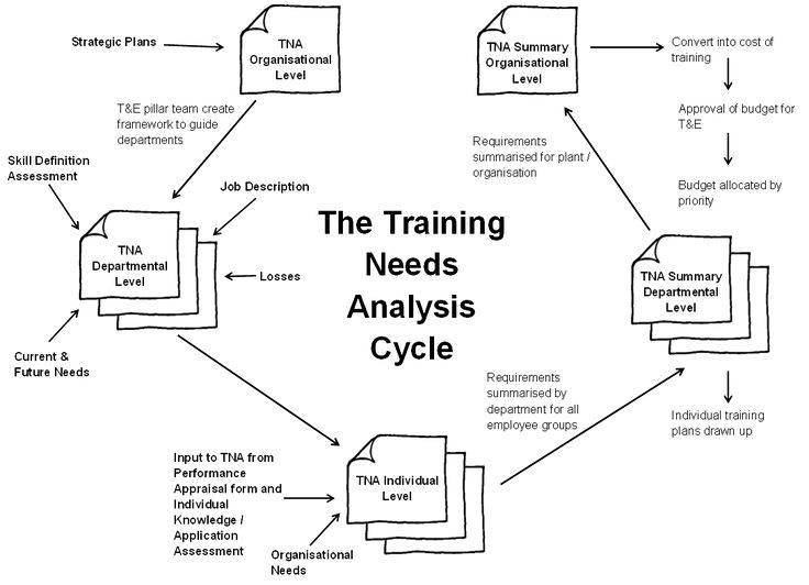 24 best Training Needs Analysis images on Pinterest Professional - needs analysis 24 best Training Needs Analysis images on Pinterest Professional - needs analysis