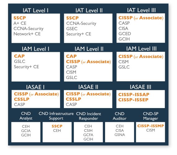 dod 8570 chart cyber security certifications cyber dod 8570 chart