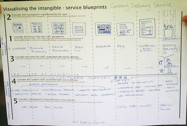 8 best Customer Journey Maps \ Service Blueprints images on - new blueprint gene expression 8 best Customer Journey Maps \ Service Blueprints images on - new blueprint gene expression