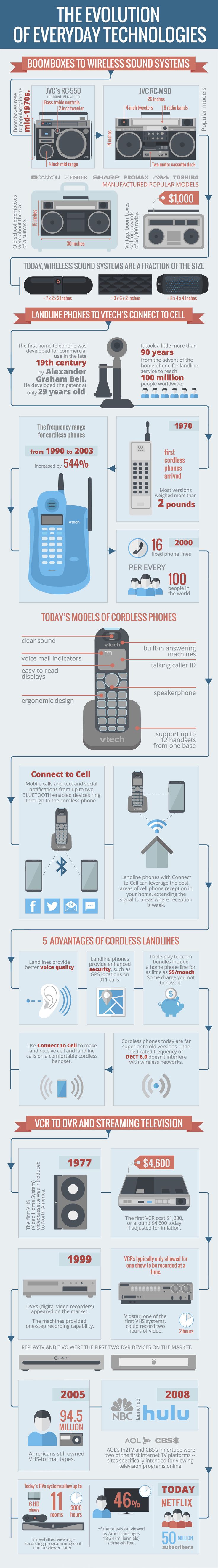 76 best Gad s images on Pinterest A visual look at the evolution of everyday tech