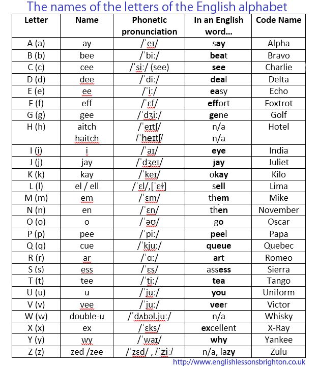 Phonetic Alphabet English Alphabet Pronunciation English Alphabet Phonetic Alphabet English Alphabet Pronunciation English Alphabet