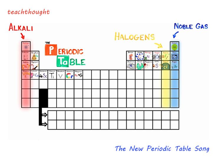 39 best Science images on Pinterest Science lessons, Educational - new periodic table lesson ppt 39 best Science images on Pinterest Science lessons, Educational - new periodic table lesson ppt