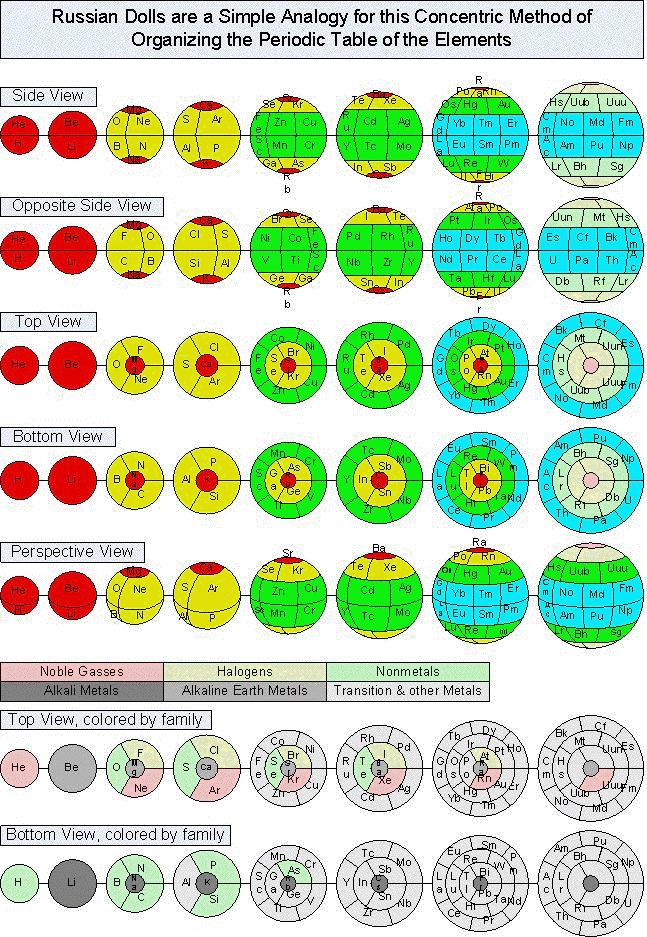32 best Alternative Periodic Tables images on Pinterest Periodic - copy periodic table definition 32 best Alternative Periodic Tables images on Pinterest Periodic - copy periodic table definition
