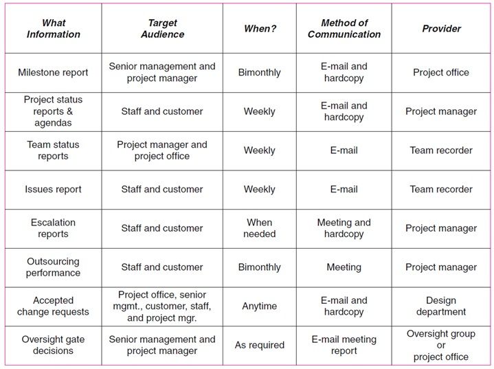 10 best pm images on pinterest project management business project management communication plan template