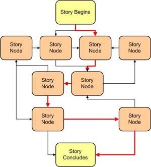 79 best story structure charts images on pinterest writing help structure charts