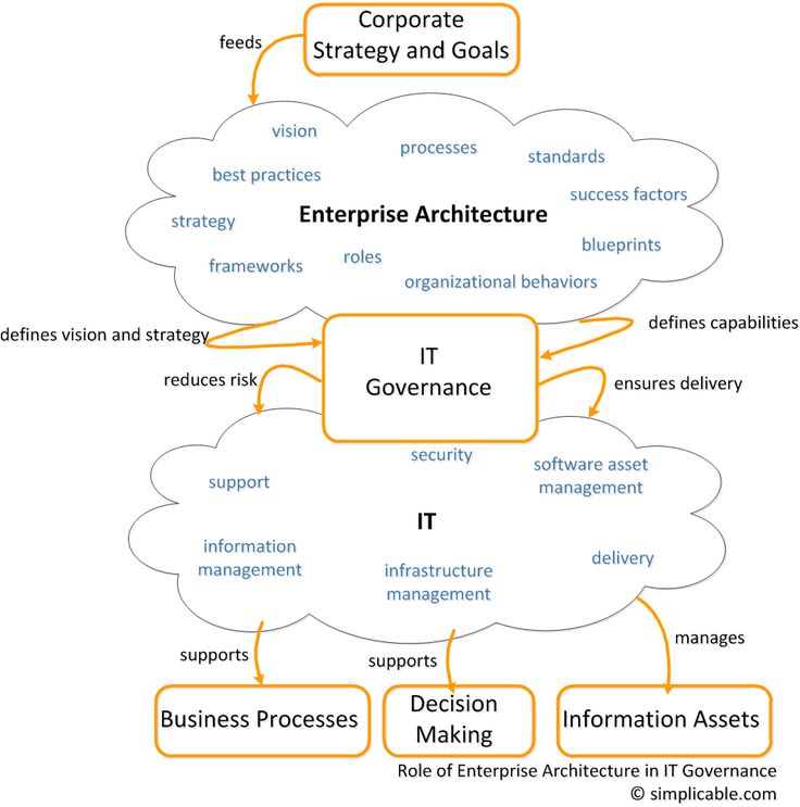 54 best TOGAF, Enterprise architecture, Business architecture images - new blueprint architecture enterprise 54 best TOGAF, Enterprise architecture, Business architecture images - new blueprint architecture enterprise