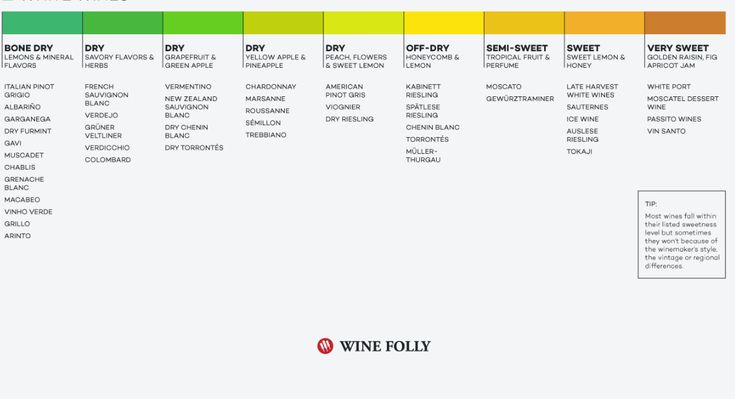 White Wine chart from dry to sweet | Wine and cheese party, Wine chart