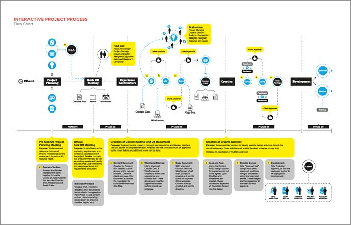 The 25+ best Data flow diagram ideas on Pinterest Flowchart - data flow chart template The 25+ best Data flow diagram ideas on Pinterest Flowchart - data flow chart template