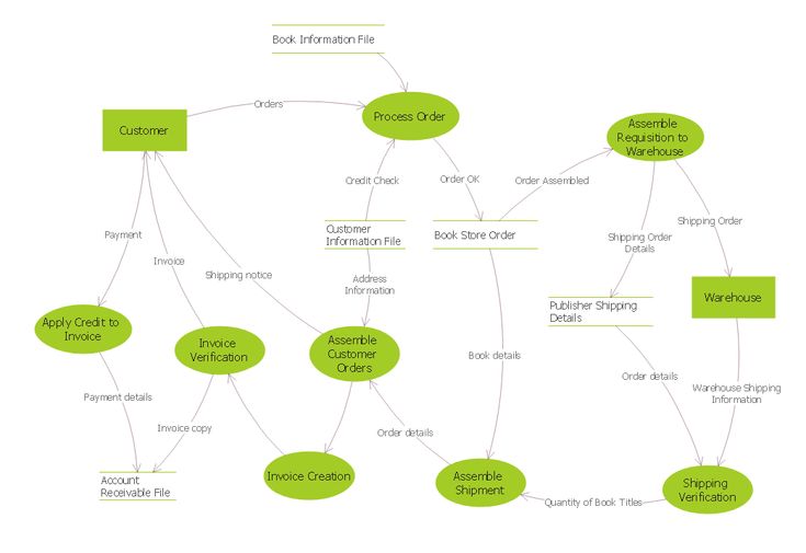 data flow diagram exle 9 best software development data flow diagrams images on data flow diagram exle 9 best software development data flow diagrams images on