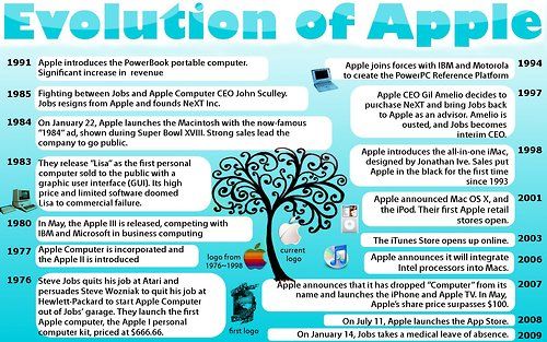 apple is ashamed to have an infographic like this about designed cv templates