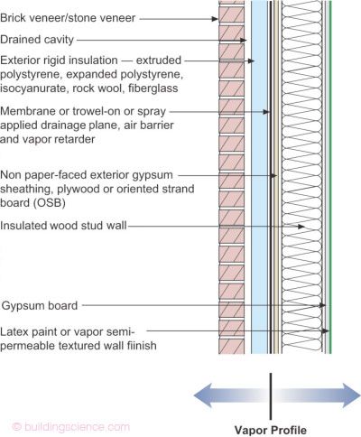 Michigan Building Code Ice And Water Shield Michigan Building Code Ice And Water Shield