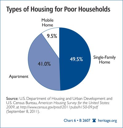 Poverty in america essay